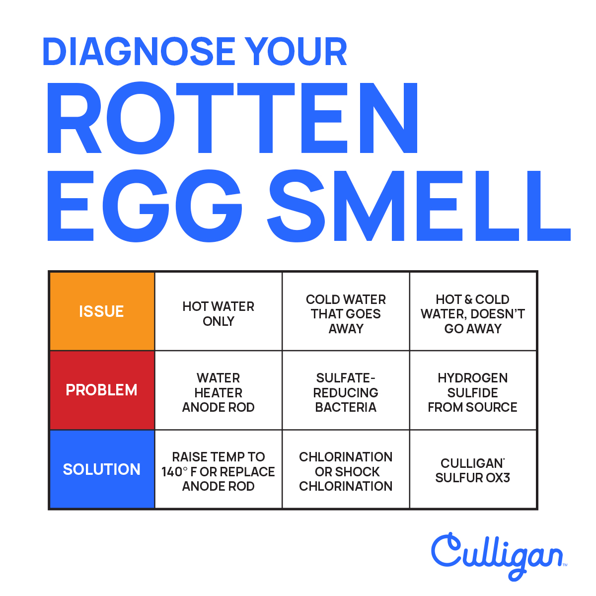 culligan ontario sulfur graphic